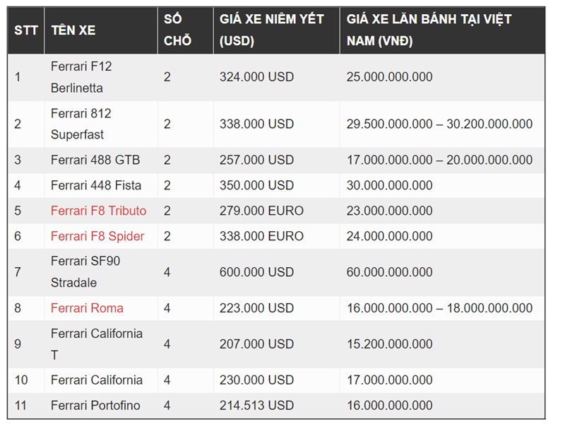 Bảng giá xe của hãng xe Ferrari